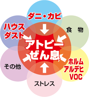 従来の住居環境